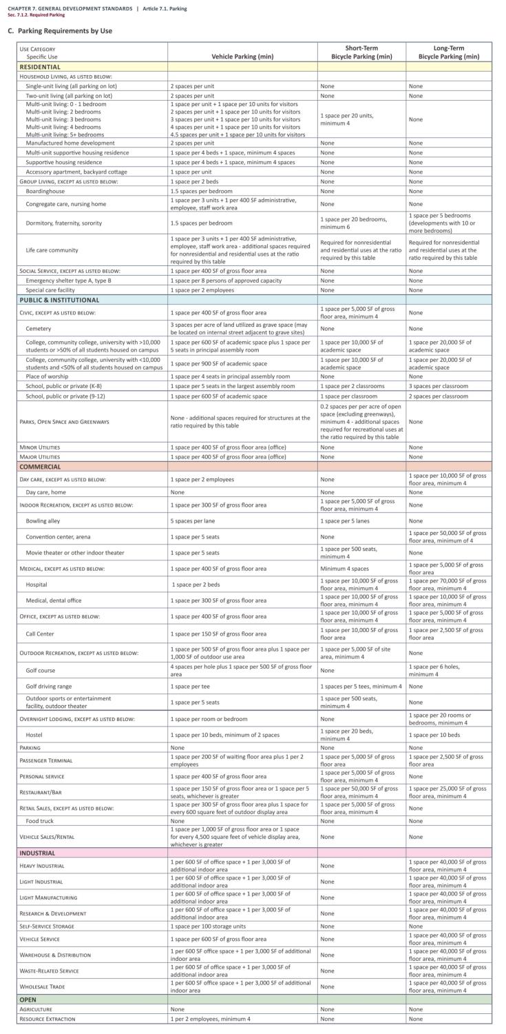 Parking Requirements from the Raleigh UDO.