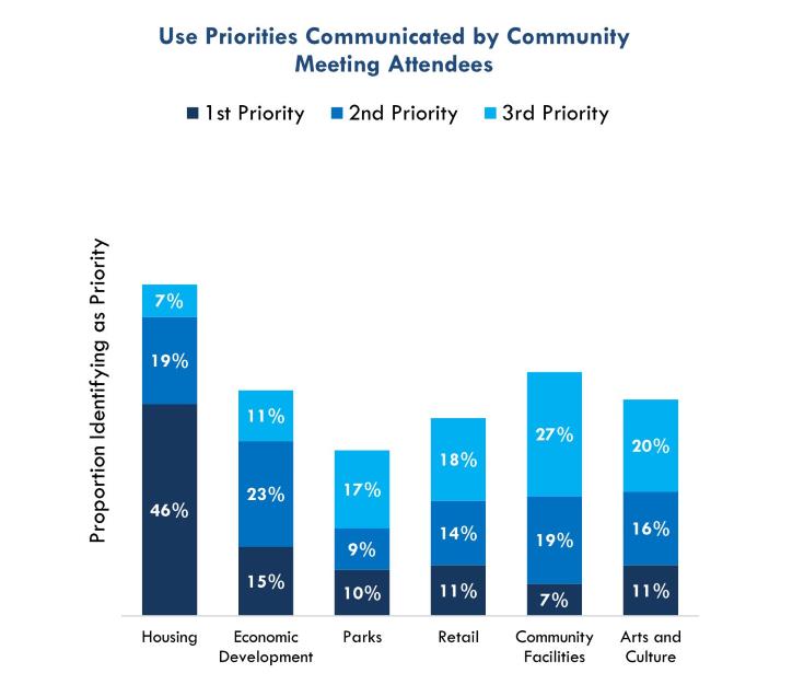 Chart of Use Priorities Communicated by Community  Meeting Attendees, July 2017.