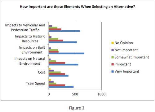 SEHSR public comment importance of project elements